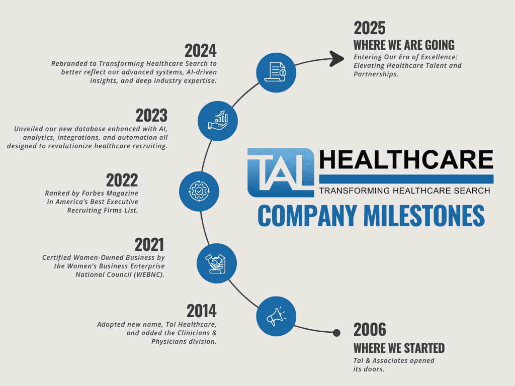 Timeline for 19th anniversary Tal Healthcare